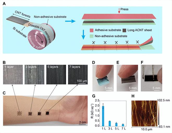 南昆士兰大学：可拉伸碳纳米管片的电子元件用于皮肤健康监测(图1)