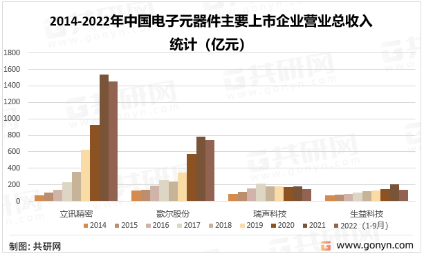 多宝体育：2022年中国电子元器件主要应用领域及主要企业分析(图4)