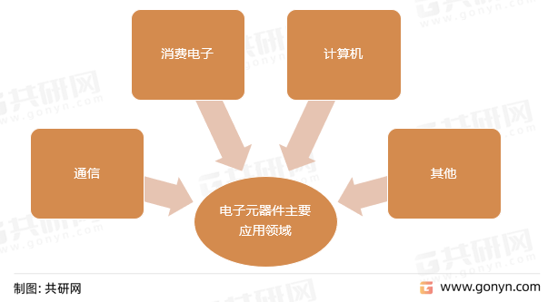 多宝体育：2022年中国电子元器件主要应用领域及主要企业分析(图2)