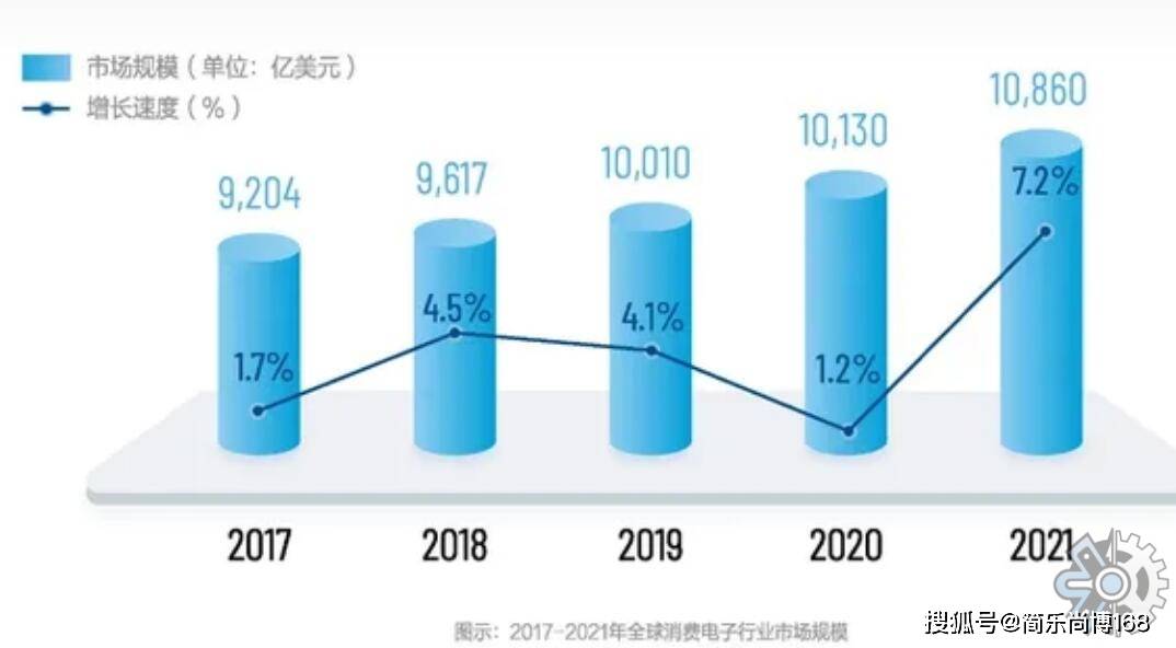 多宝体育app官网：消费电子配件市场分析：2021年美国市场规模为394254百万元(图1)