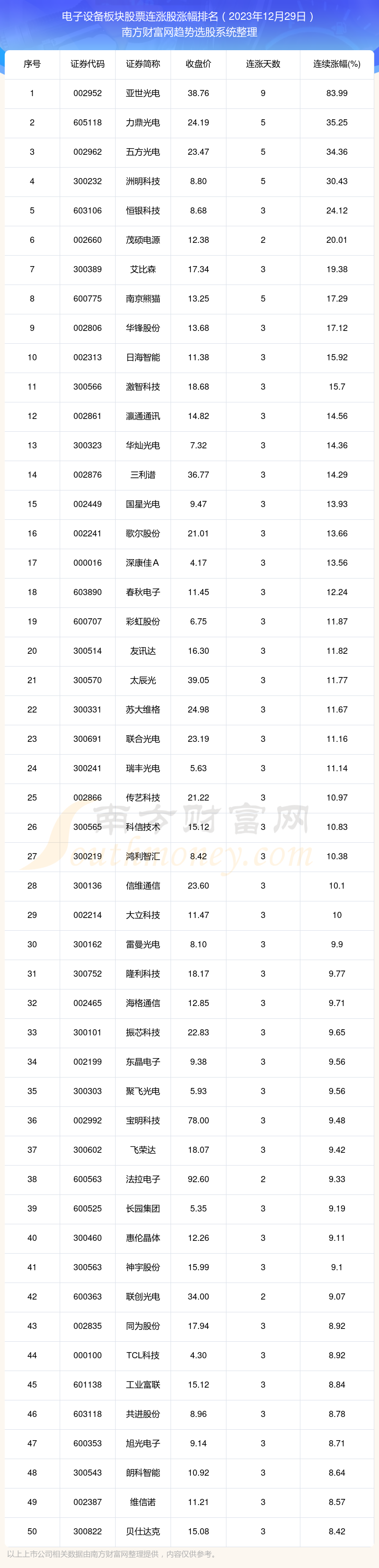 多宝体育官网：今日电子设备板块股票行情：共有315只个股实现连涨（2023年12月29日）(图1)