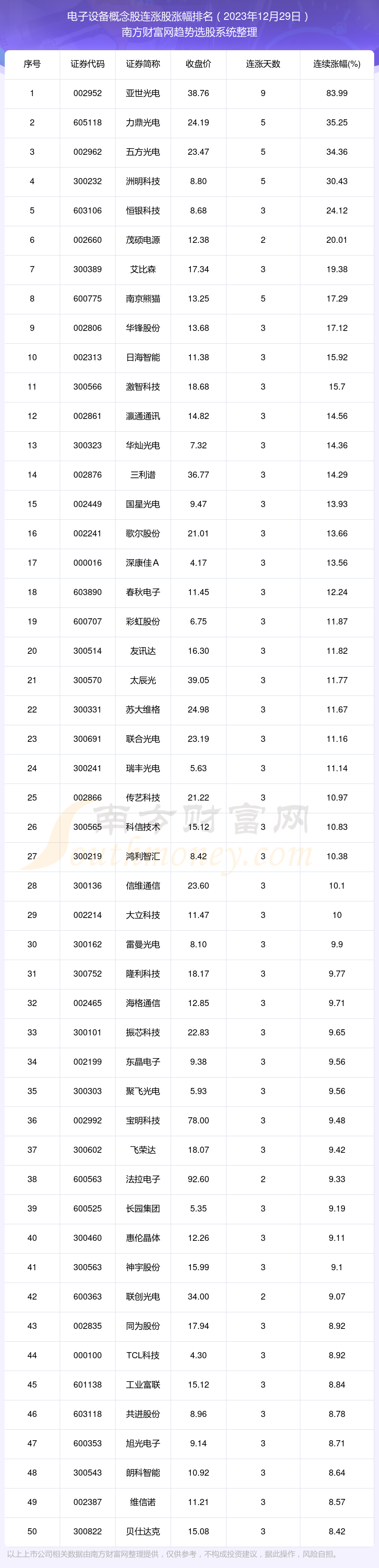 多宝体育官网：今日电子设备概念股实现连涨的个股一览（2023年12月29日）(图1)