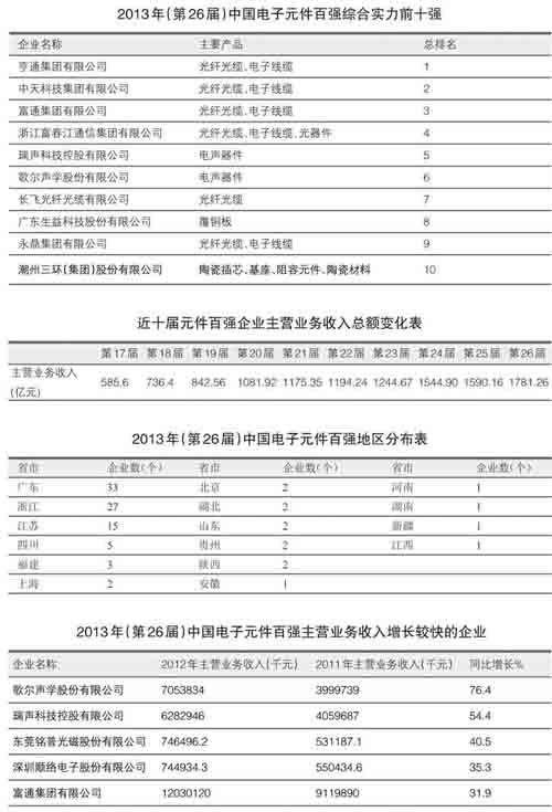 多宝体育app官网：电子元件百强分析：收入总额再现高增长(图1)