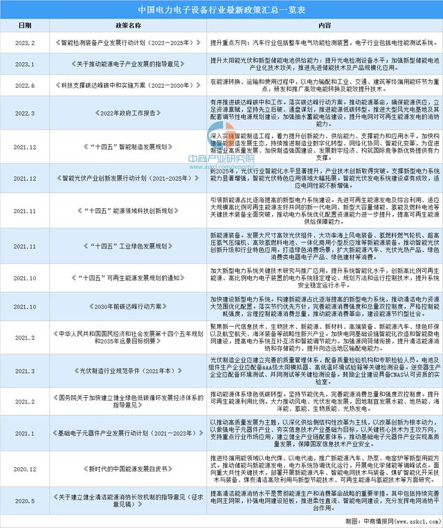 多宝体育：2023年中国电力电子设备行业最新政策汇总一览(图1)