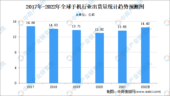 多宝体育app官网：2022年全球电子设备制造业下游细分市场现状分析（图）(图1)