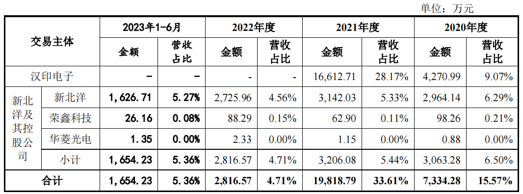 多宝体育app官网：华菱电子分红占募资超四成毛利超同行客户多关联方受问询(图8)