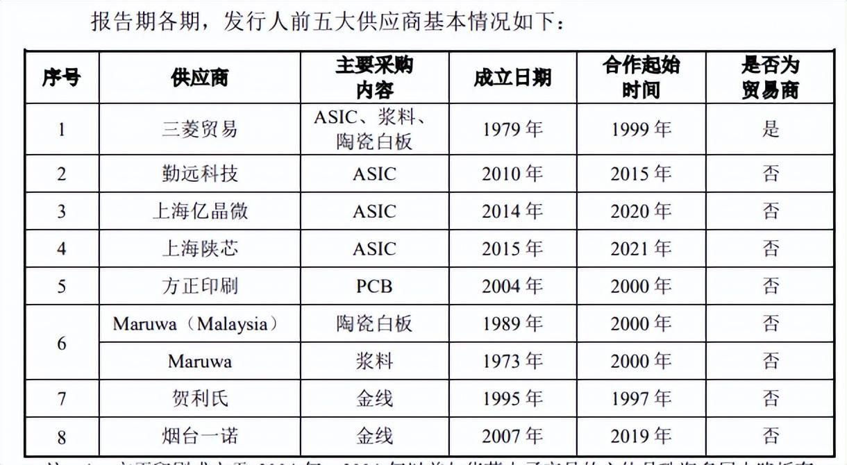 多宝体育app官网：华菱电子分红占募资超四成毛利超同行客户多关联方受问询(图10)