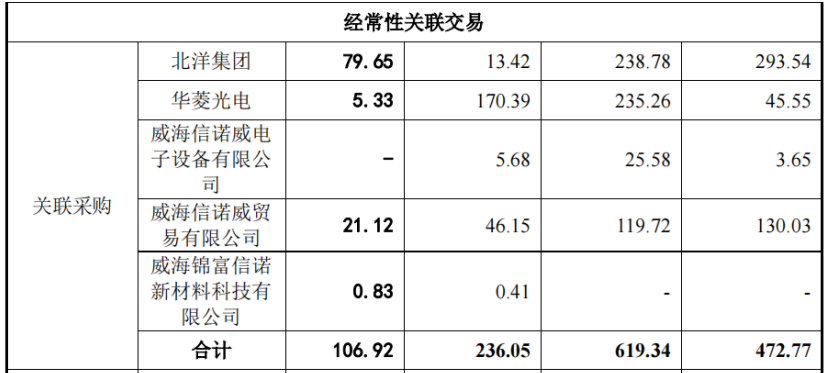 多宝体育app官网：华菱电子分红占募资超四成毛利超同行客户多关联方受问询(图11)