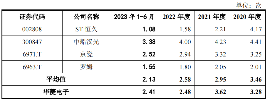 多宝体育app官网：华菱电子分红占募资超四成毛利超同行客户多关联方受问询(图12)