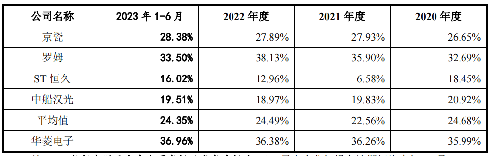 多宝体育app官网：华菱电子分红占募资超四成毛利超同行客户多关联方受问询(图5)