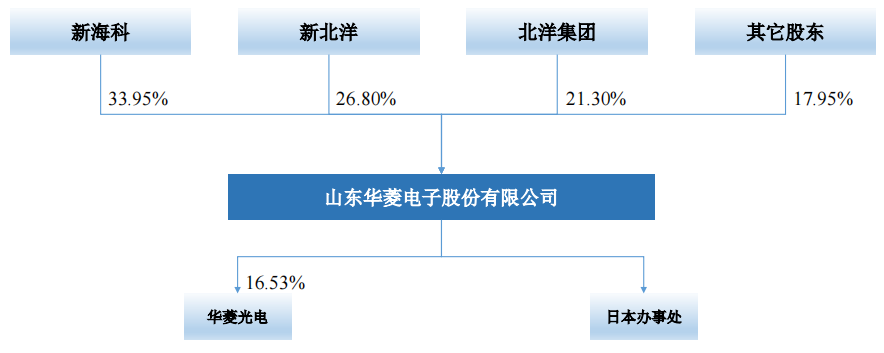 多宝体育app官网：华菱电子分红占募资超四成毛利超同行客户多关联方受问询(图1)