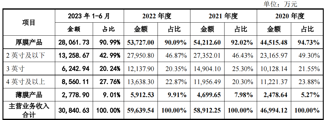 多宝体育app官网：华菱电子分红占募资超四成毛利超同行客户多关联方受问询(图3)