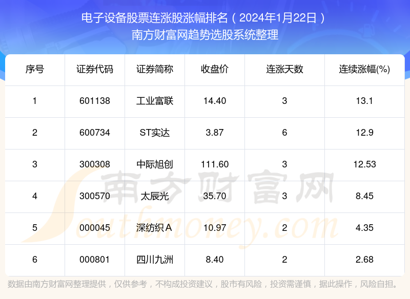 多宝体育官网：2024年1月22日电子设备股票6只个股实现连涨：工业富联连涨1310%(图1)