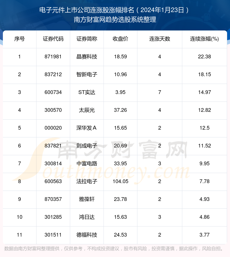 多宝体育app官网：今日电子元件上市公司行情：11只个股实现连涨（2024年1月23日）(图1)