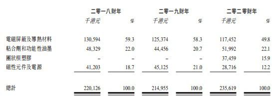 多宝体育：新股前瞻丨电子元件制造商依美实业的30年：营收放缓扩产继续(图1)