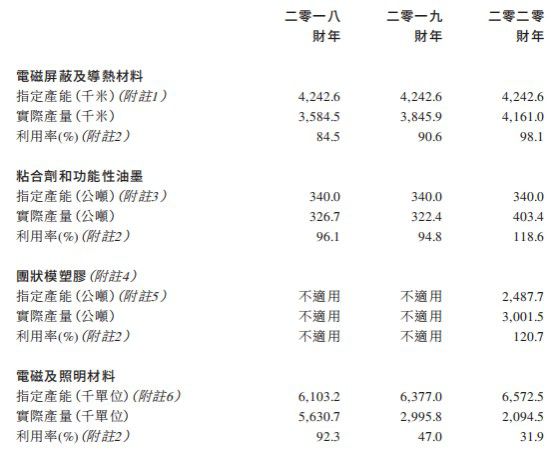 多宝体育：新股前瞻丨电子元件制造商依美实业的30年：营收放缓扩产继续(图3)