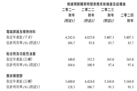 多宝体育：新股前瞻丨电子元件制造商依美实业的30年：营收放缓扩产继续(图6)