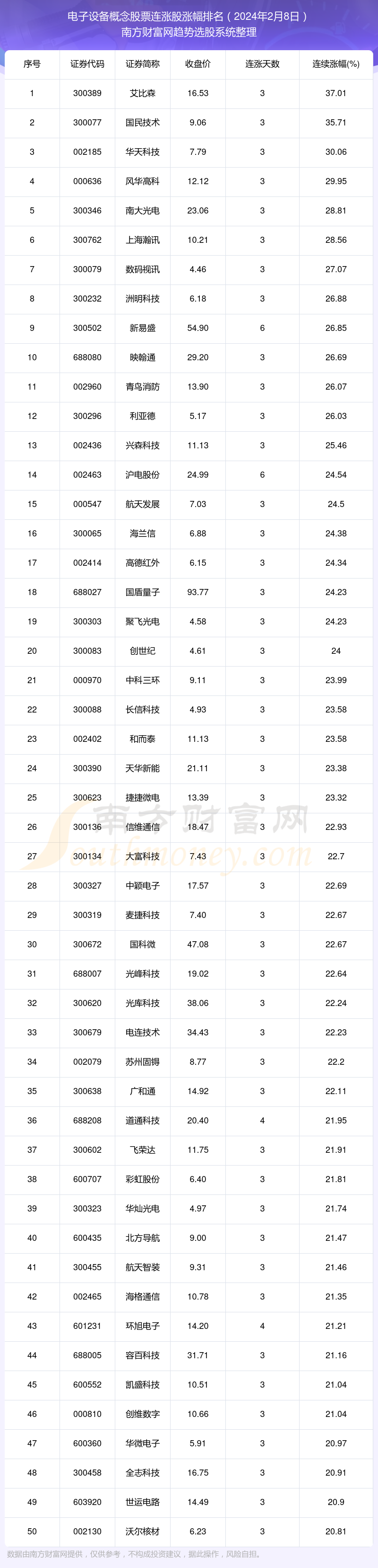 多宝体育：今日电子设备概念股票行情：共有178只个股实现连涨（2024年2月8日）(图1)