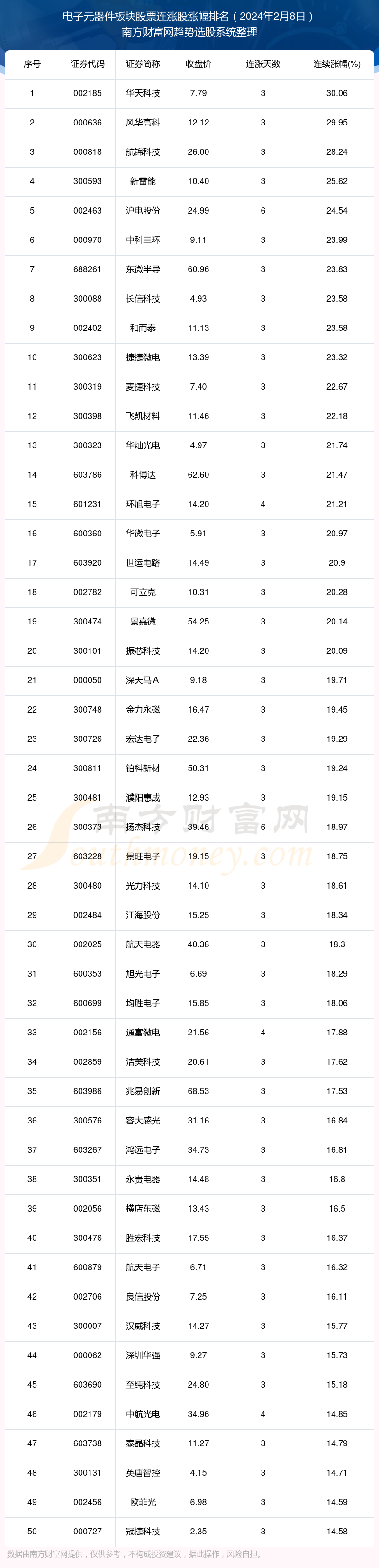 多宝体育官网：今日电子元器件板块股票消息：84只个股实现连涨（2024年2月8日）(图1)