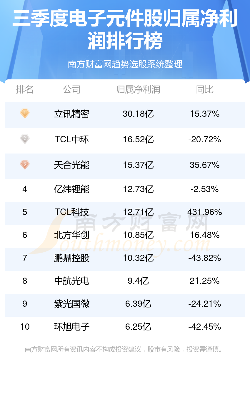 多宝体育官网：十大电子元件股-2023年第三季度电子元件净利润榜单(图1)