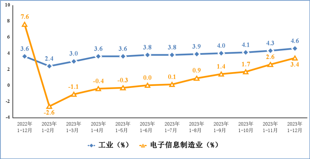 多宝体育官网：2023年我国电子信息制造业生产恢复向好手机产量157亿台(图1)