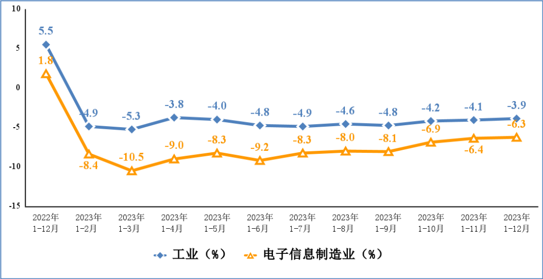 多宝体育官网：2023年我国电子信息制造业生产恢复向好手机产量157亿台(图2)