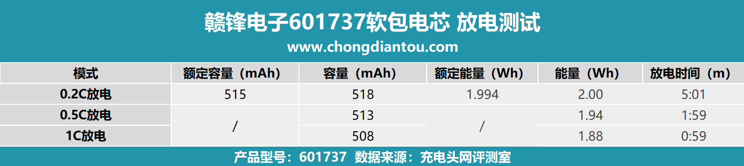 多宝体育官网：为小型电子设备提供强大能量赣锋电子601737软包电芯评测(图11)