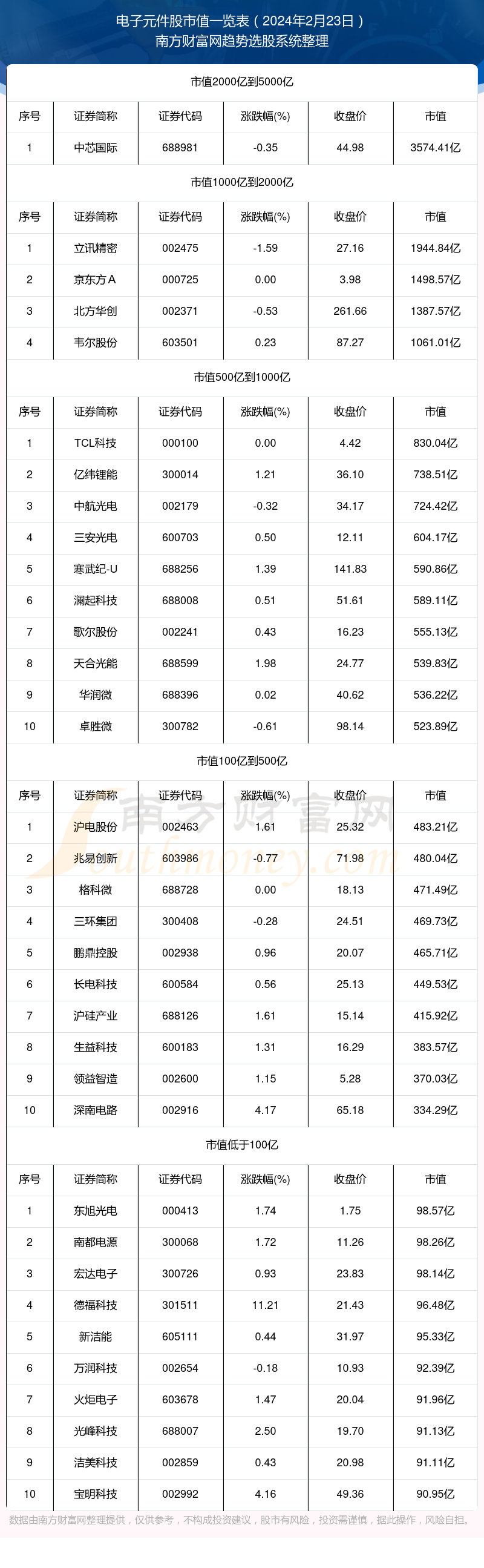 多宝体育官网：2024年2月23日电子元件股市值详情(图1)