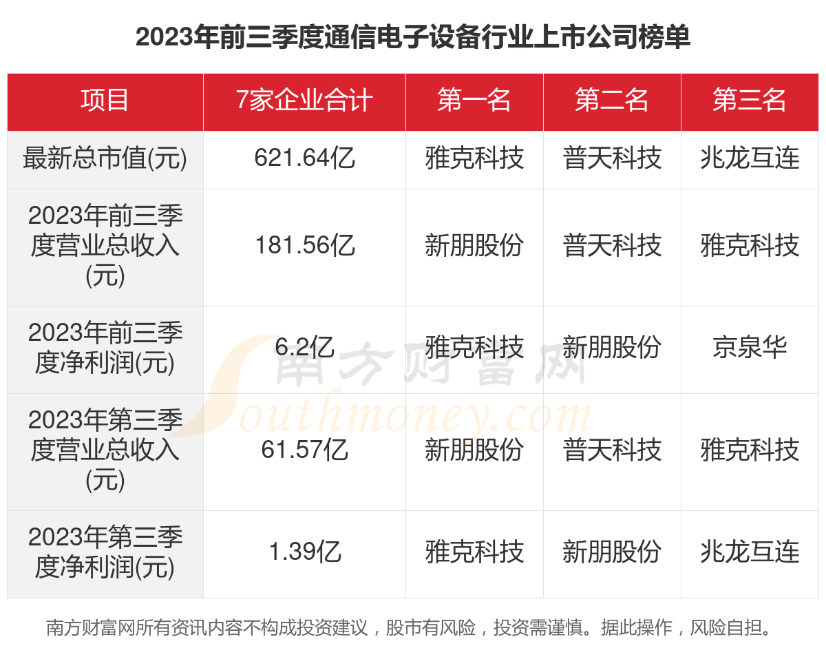 多宝体育官网：2023年7家通信电子设备行业上市公司主要数据一览(图1)