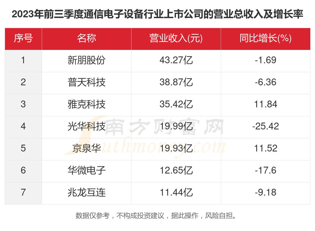 多宝体育官网：2023年7家通信电子设备行业上市公司主要数据一览(图2)