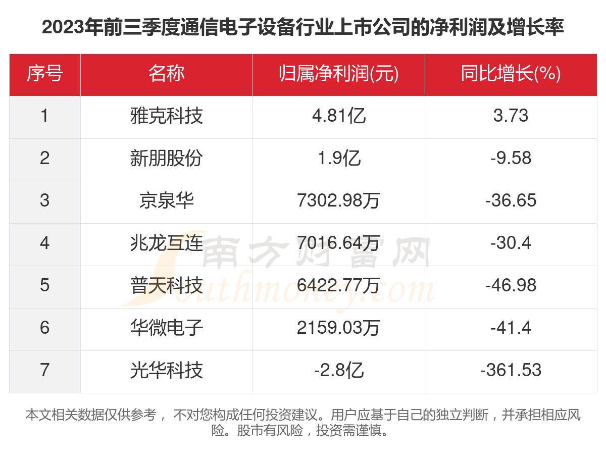 多宝体育官网：2023年7家通信电子设备行业上市公司主要数据一览(图3)