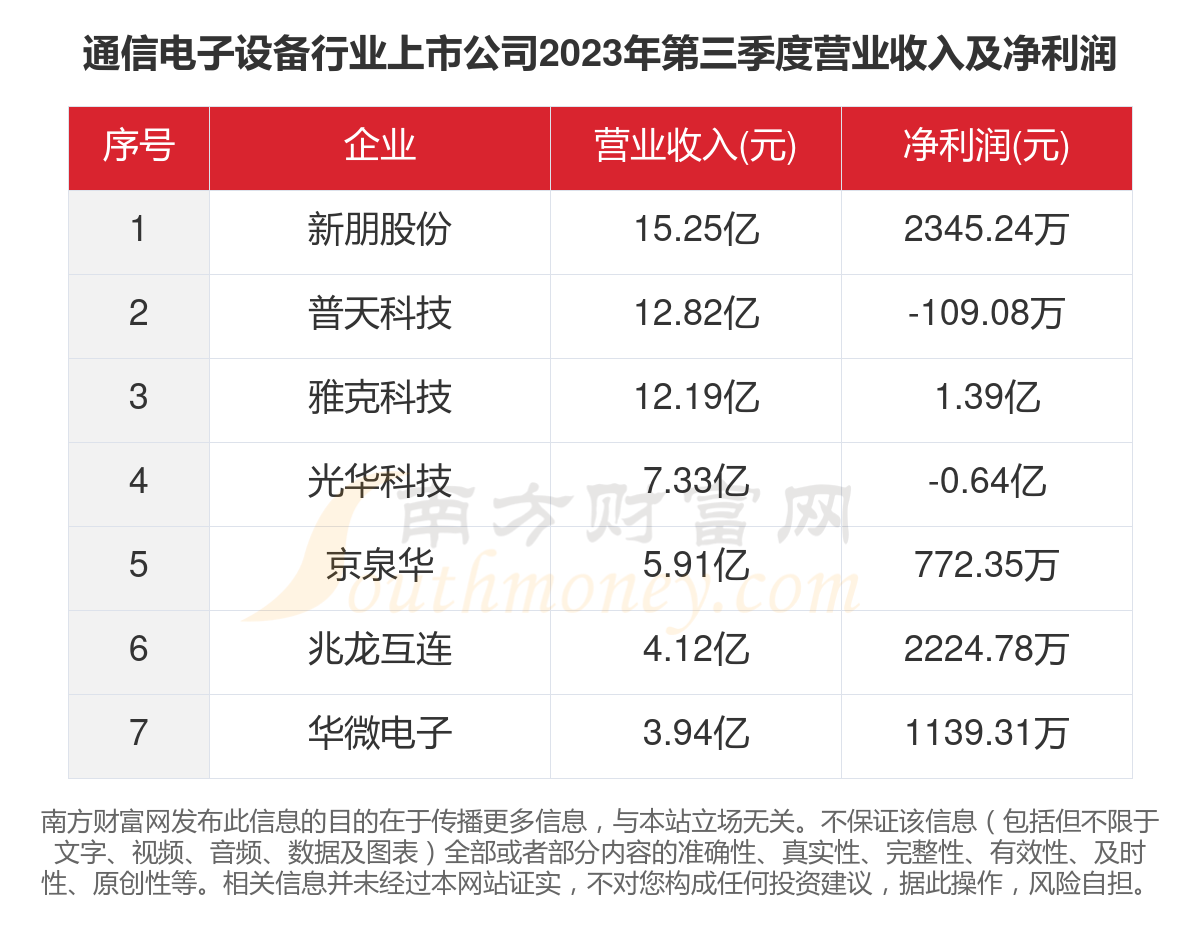 多宝体育官网：2023年7家通信电子设备行业上市公司主要数据一览(图4)