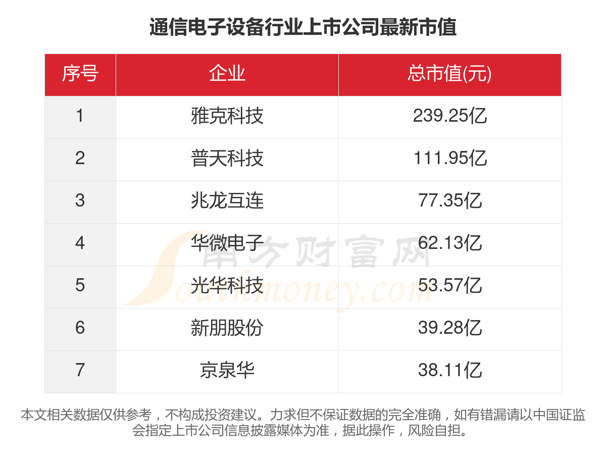 多宝体育官网：2023年7家通信电子设备行业上市公司主要数据一览(图5)