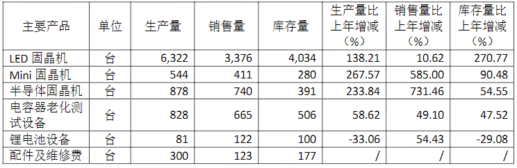 多宝体育：电子设备厂商新益昌发布2021年报(图6)