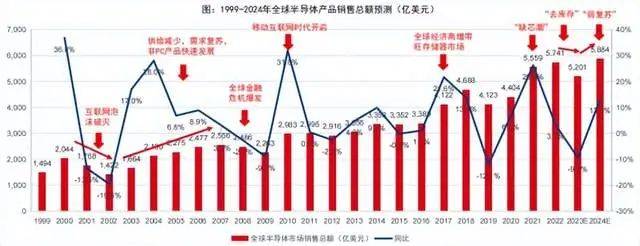 多宝体育官网：深度受益于AI的全球大爆发半导体迎来全面复苏2024年值得关注(图1)