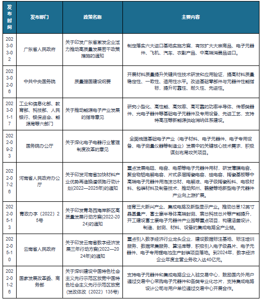 多宝体育：我国及部分省市电子元器件相关政策： 加快新型电子元器件产业向上游扩展(图1)