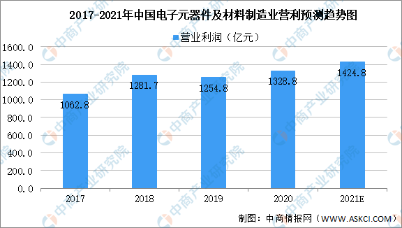 多宝体育app官网：2021年中国电子元器件市场规模及未来发展前景预测分析（图）(图2)