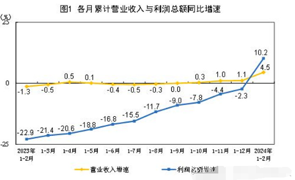 多宝体育官网：计算机等电子设备制造业利润增长21倍！全国规模以上工业企业利润增超10%(图1)