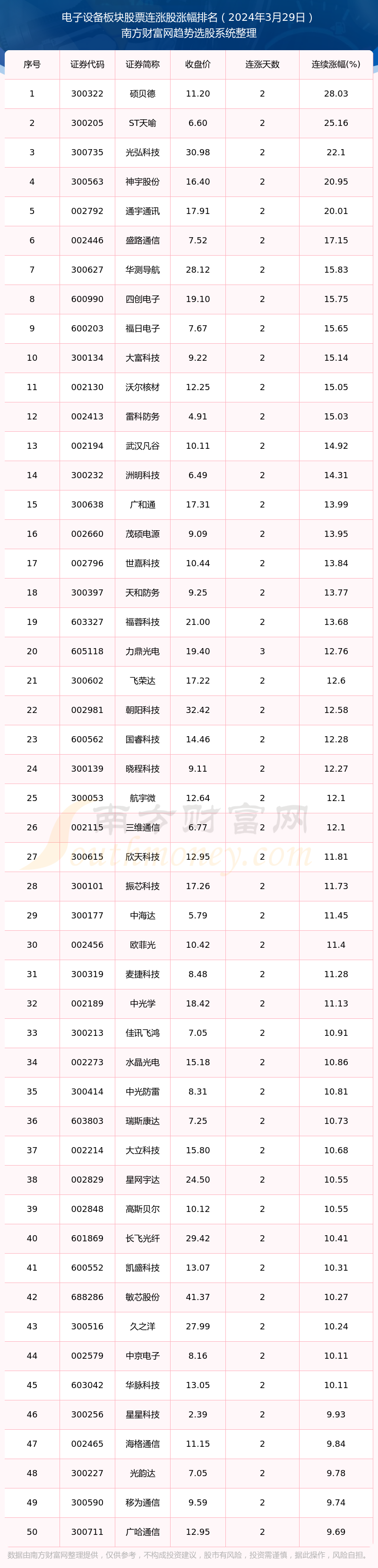 多宝体育app官网：2024年3月29日电子设备板块股票292只个股实现连涨：硕贝德连涨2803%(图1)