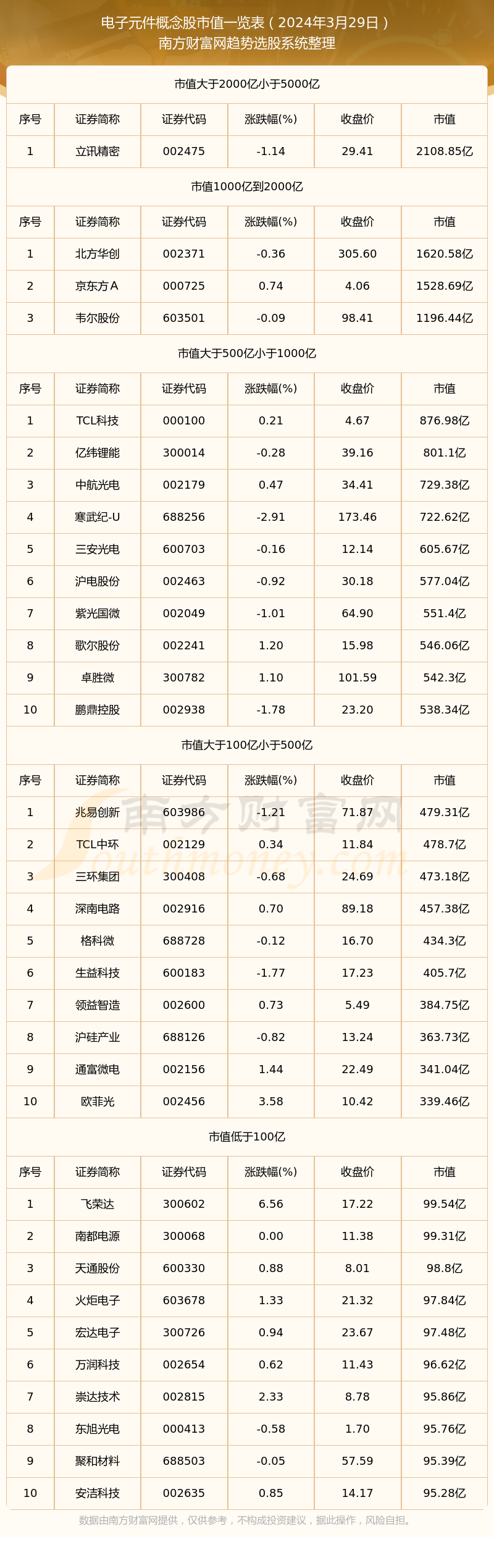 多宝体育：【电子元件概念股】截止2024年3月29日市值概览(图1)