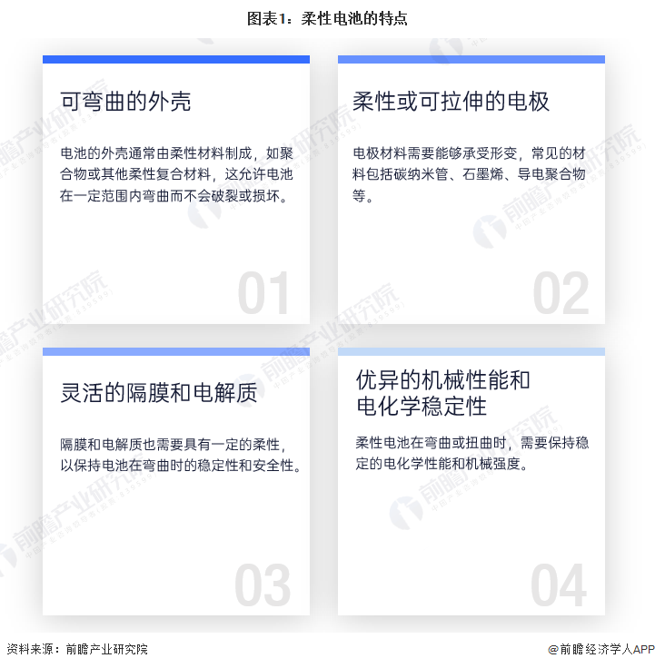 多宝体育：2024年全球柔性电池行业发展现状及趋势分析 柔性电池被列为“2023年十大新兴技术”之首(图1)