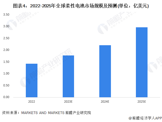 多宝体育：2024年全球柔性电池行业发展现状及趋势分析 柔性电池被列为“2023年十大新兴技术”之首(图4)