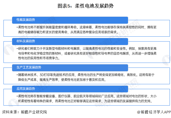 多宝体育：2024年全球柔性电池行业发展现状及趋势分析 柔性电池被列为“2023年十大新兴技术”之首(图5)