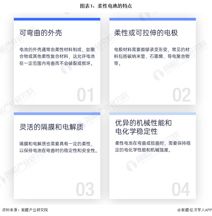 多宝体育：2024年全球柔性电池行业发展现状及趋势分析 柔性电池被列为“2023年十大新兴技术”之首【组图】(图1)