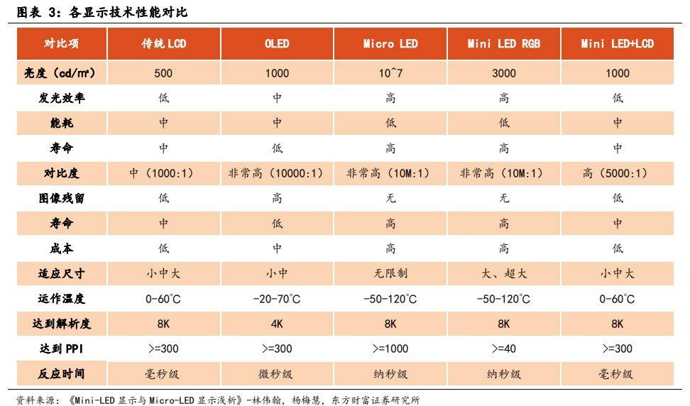 多宝体育app官网：电子设备新型显示行业报告：显示技术演进之路Mini LED承前启后(图2)