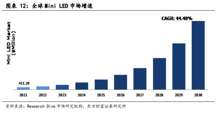 多宝体育app官网：电子设备新型显示行业报告：显示技术演进之路Mini LED承前启后(图10)