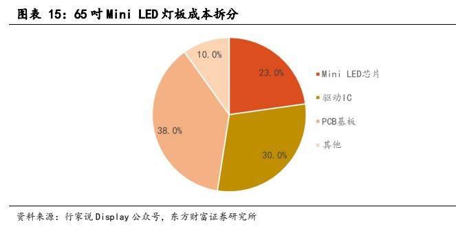 多宝体育app官网：电子设备新型显示行业报告：显示技术演进之路Mini LED承前启后(图13)