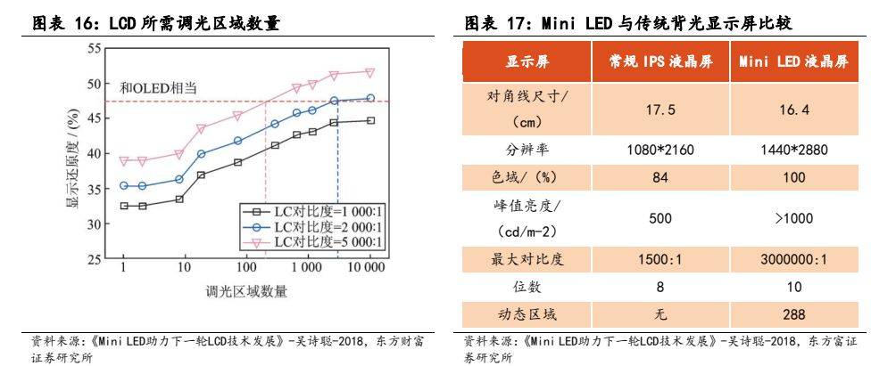 多宝体育app官网：电子设备新型显示行业报告：显示技术演进之路Mini LED承前启后(图14)