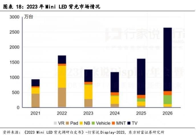 多宝体育app官网：电子设备新型显示行业报告：显示技术演进之路Mini LED承前启后(图15)