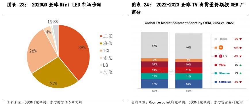 多宝体育app官网：电子设备新型显示行业报告：显示技术演进之路Mini LED承前启后(图20)